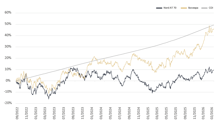 Rentabilidade Nord Icatu AT 70 Prev