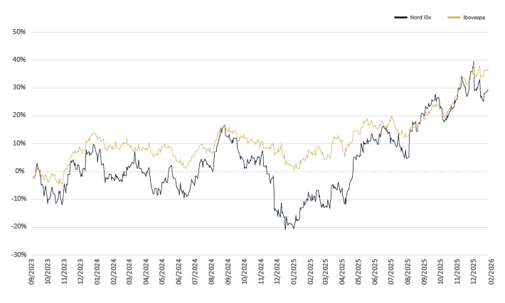 Rentabilidade Nord 10X
