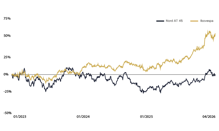 Rentabilidade Fundo Nord AT 45