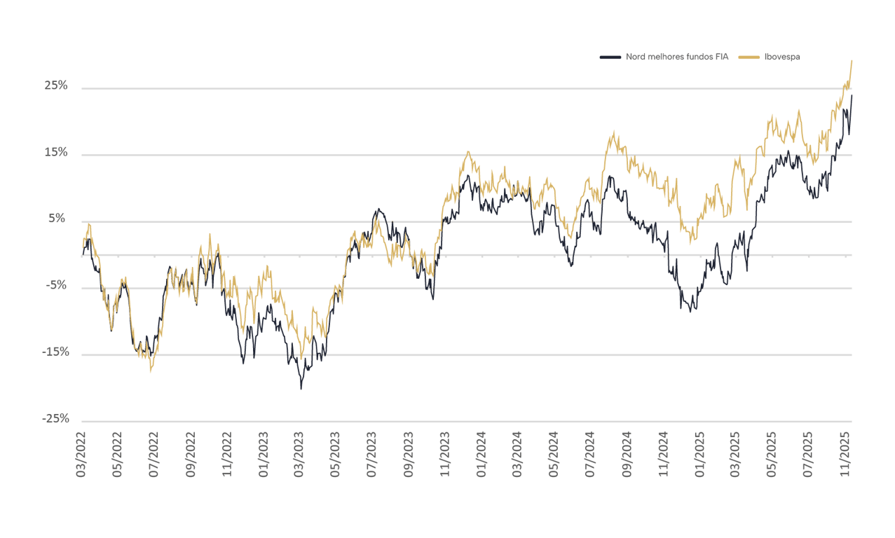 Rentabilidade NORD Melhores Fundos FoF Ações FIC FIA