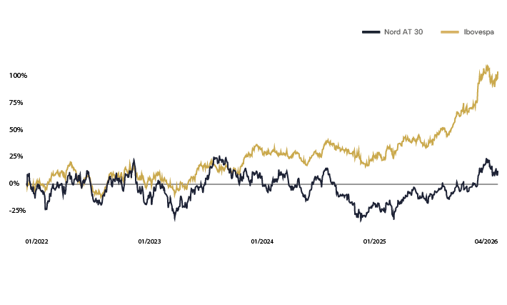 Rentabilidade Fundo Nord WM AT 30