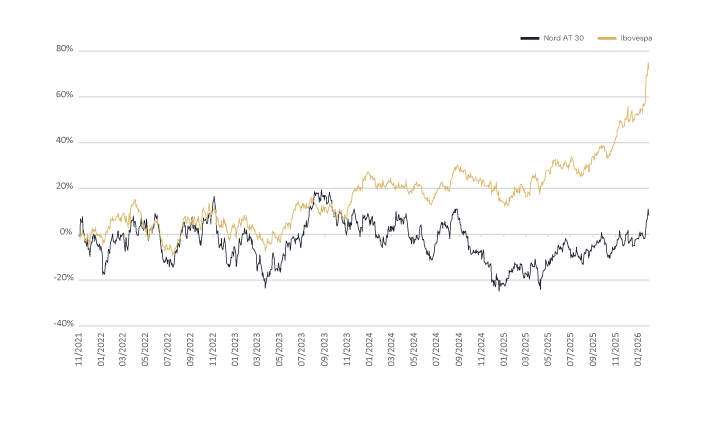 Rentabilidade Fundo Nord WM AT 30