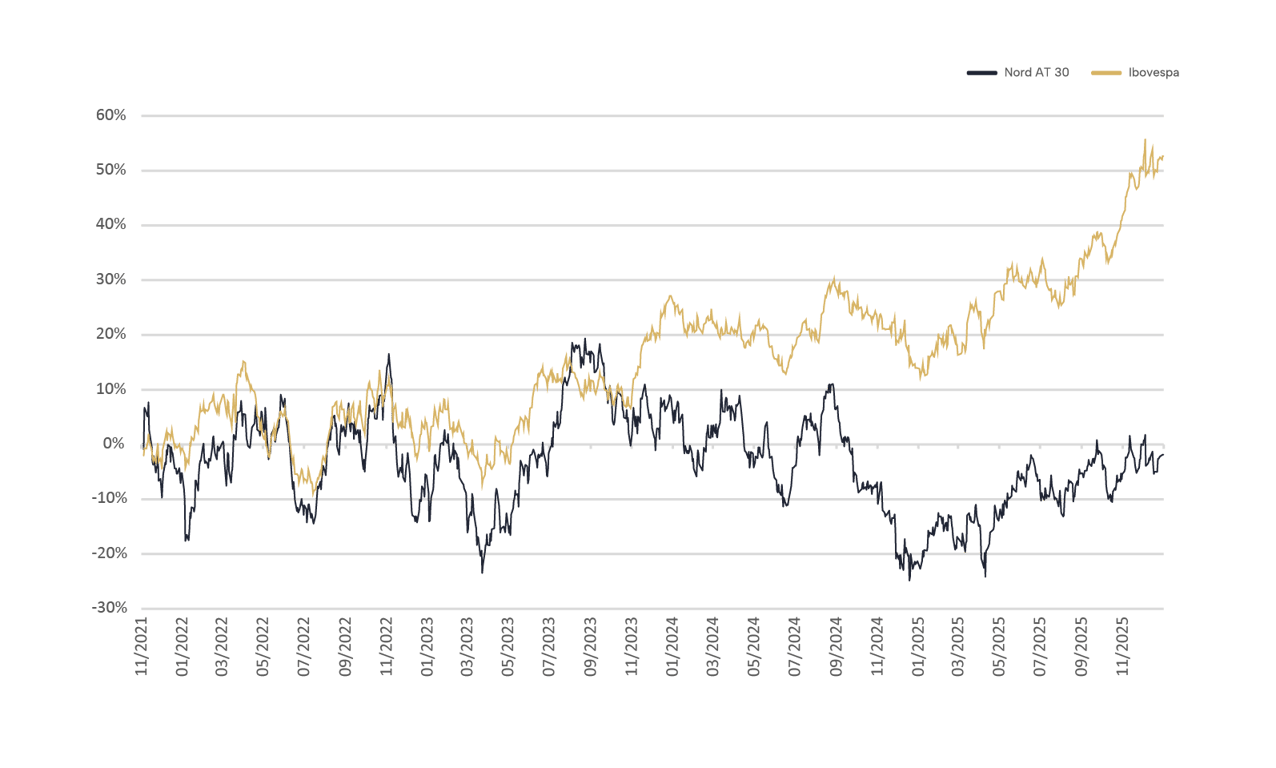 Rentabilidade Fundo Nord WM AT 30