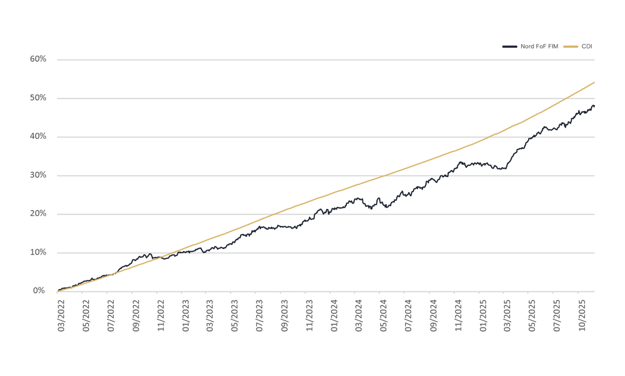 Rentabilidade NORD Melhores Fundos FoF MM FIC FIM CP