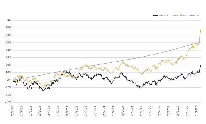 Rentabilidade Nord Icatu AT 70 Prev