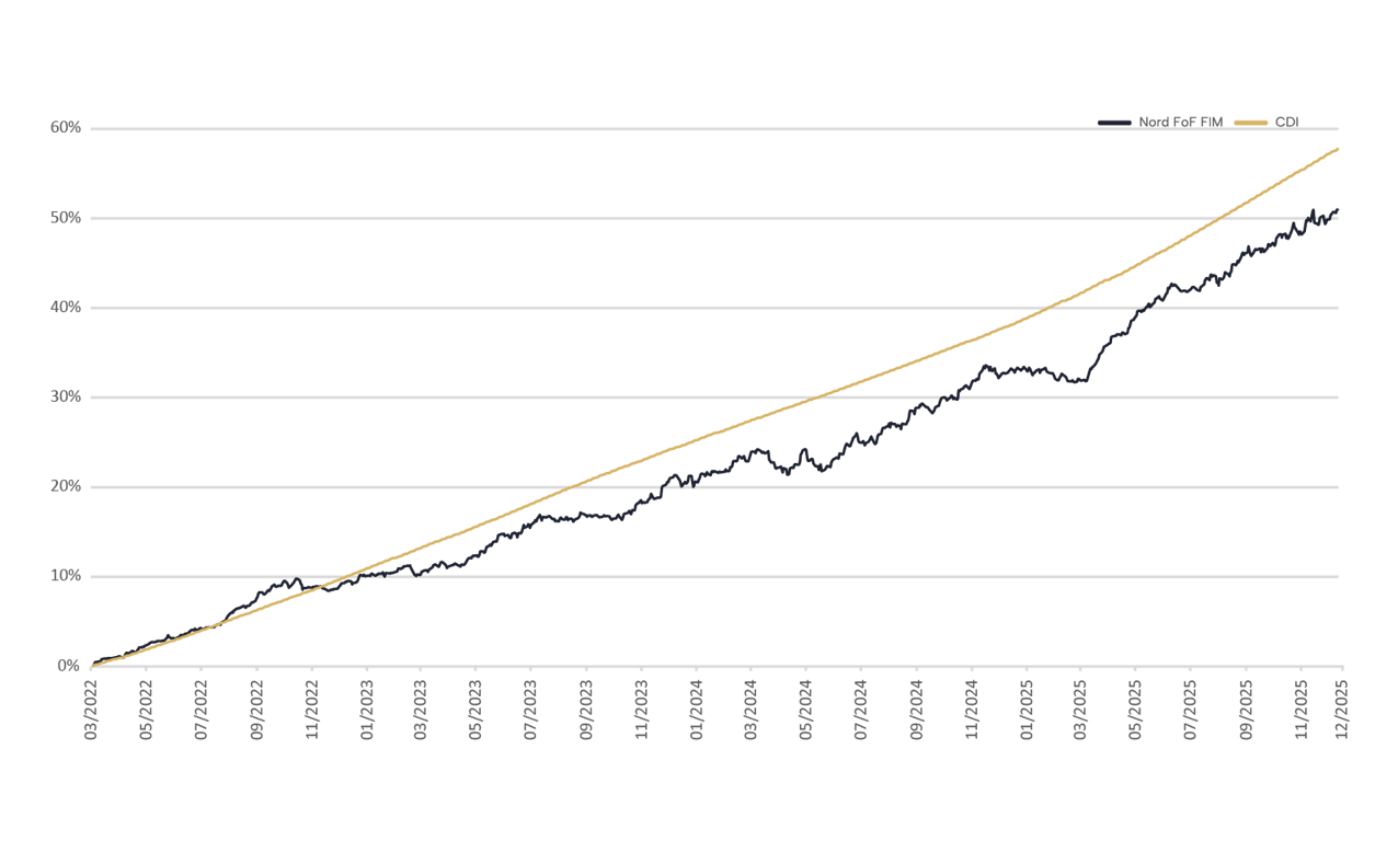 Rentabilidade NORD Melhores Fundos FoF MM FIC FIM CP