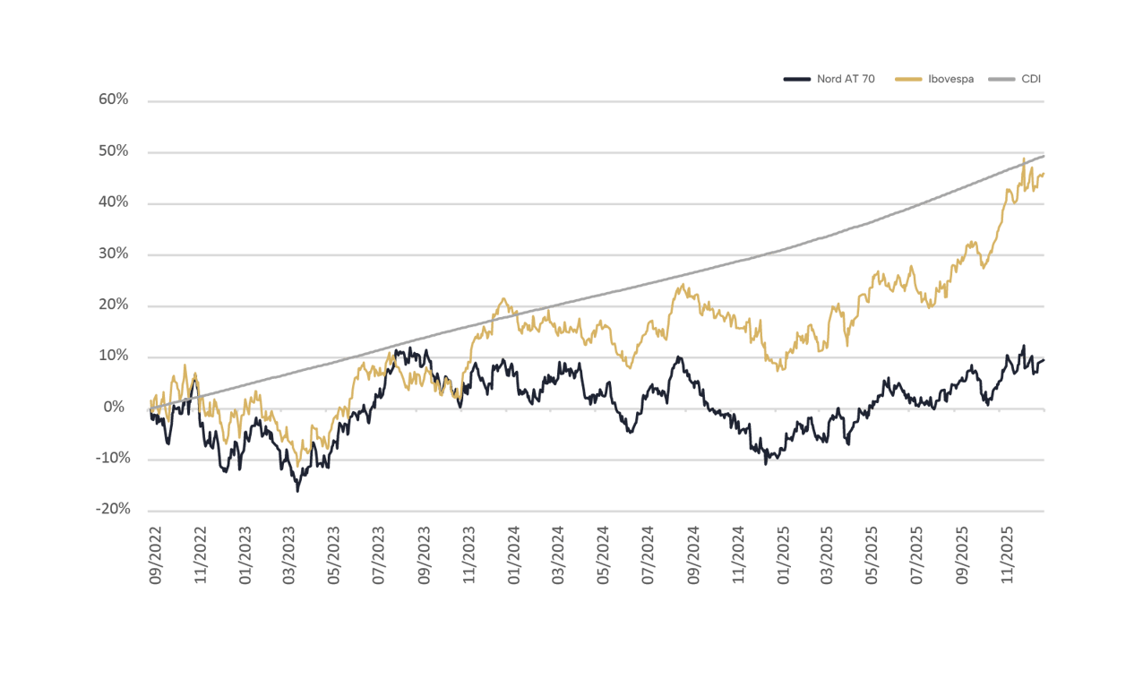 Rentabilidade Nord Icatu AT 70 Prev