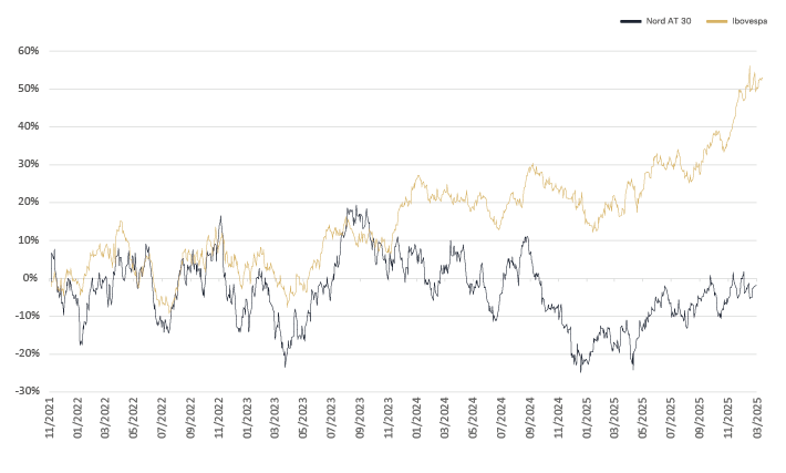 Rentabilidade Fundo Nord WM AT 30