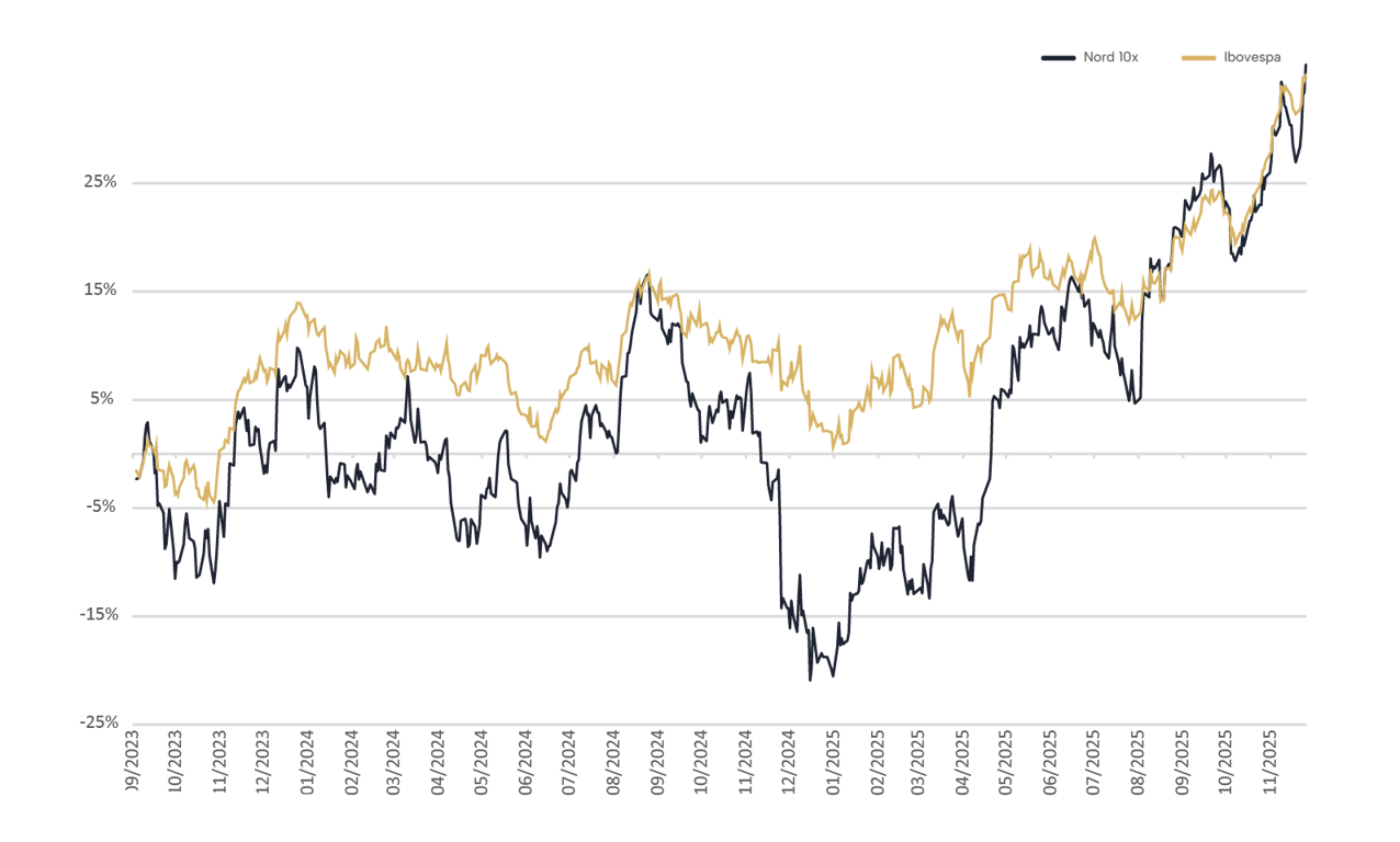 Rentabilidade Nord 10X