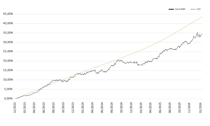 Rentabilidade Nord BMR Vida Icatu Previdência FIM CP