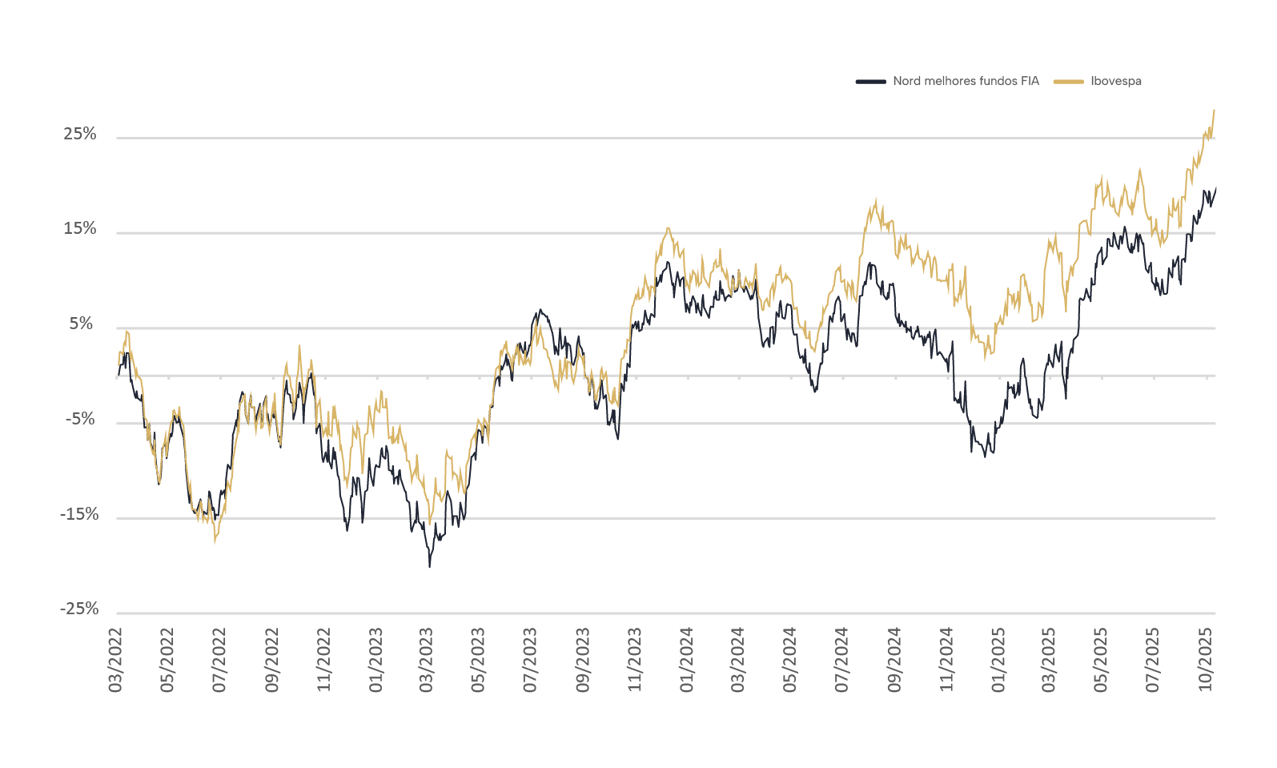 Rentabilidade NORD Melhores Fundos FoF Ações FIC FIA