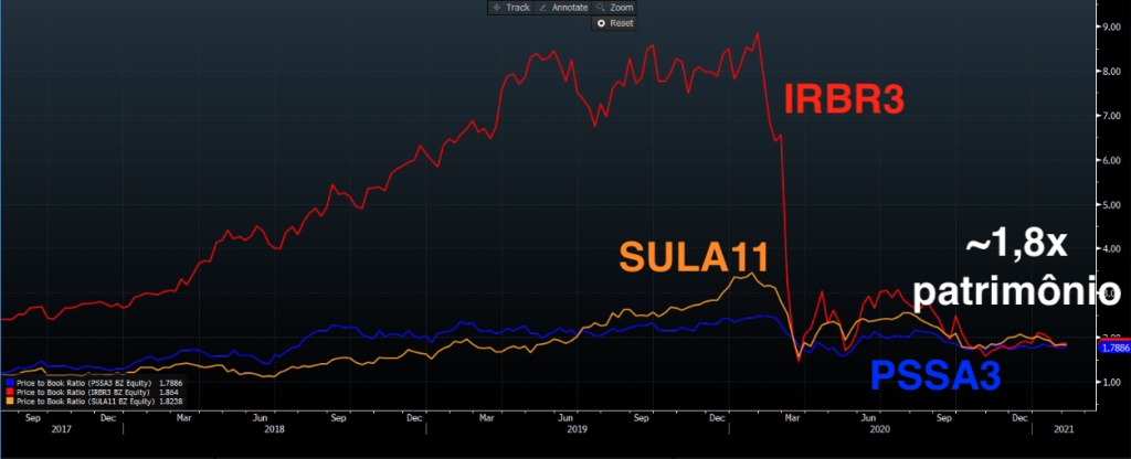 IRBR3.SA -, Stock Price & Latest News