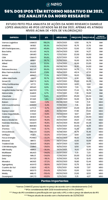 Tabela mostra que 56% dos IPOs têm retorno negativo em 2021.