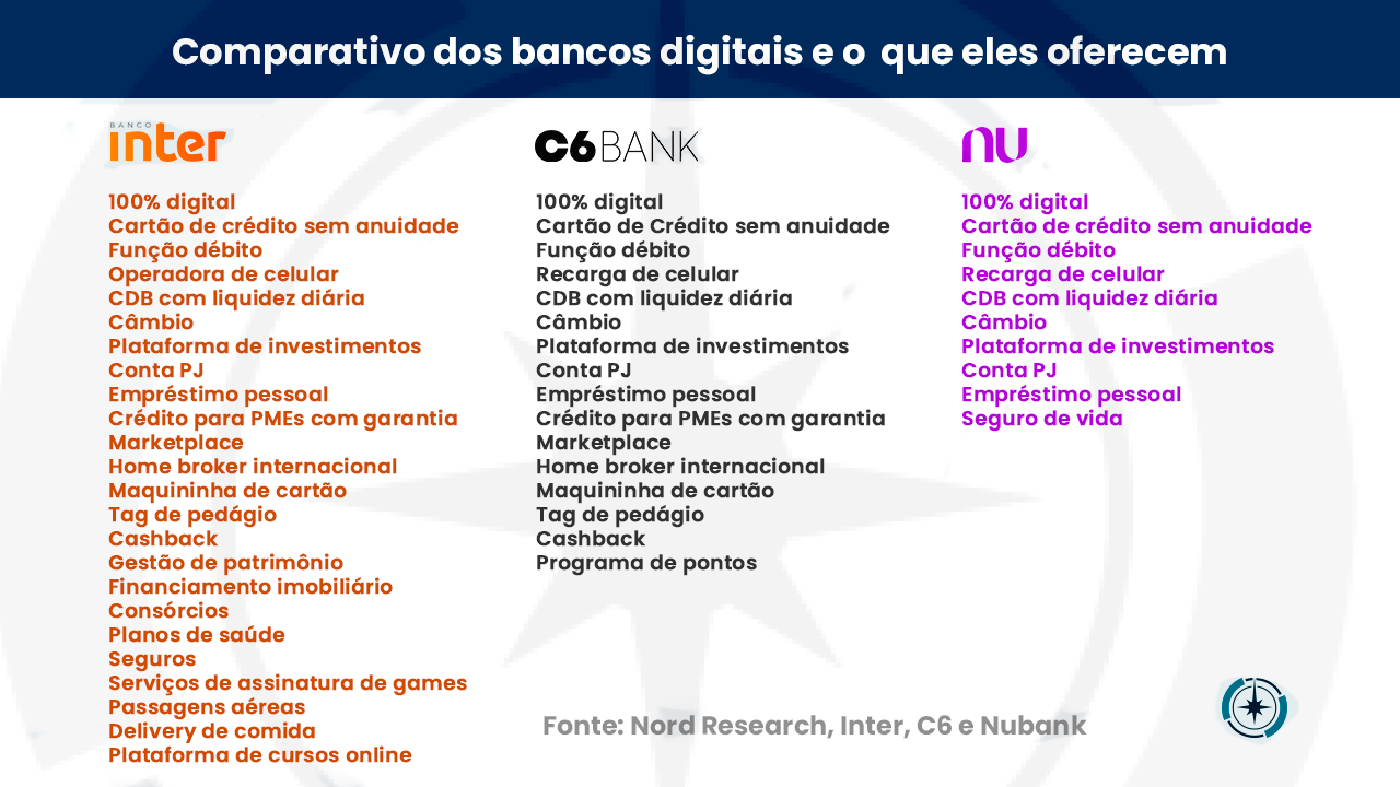 Serviços oferecidos pelos bancos digitais.