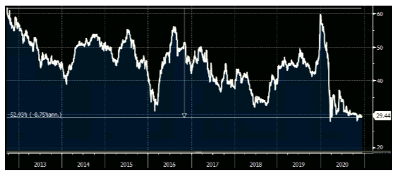 Gráfico mostra a evolução do preço da cota de mercado do EDGA11. 