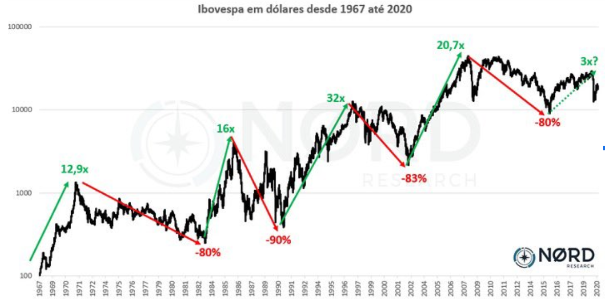 Ibovespa em dólares desde 1967 até 2020.