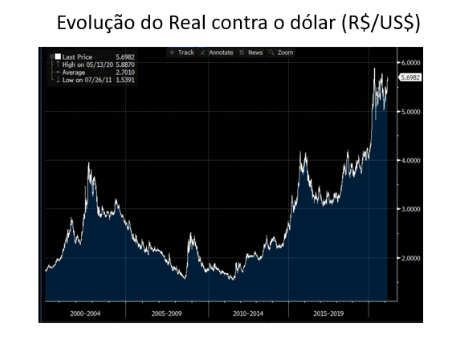Gráfico apresenta evolução do real contra o dólar (R$/US$).