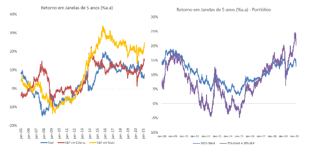 Gráfico à esquerda: retorno em janelas de 5 anos (%a.a.). Período: jan/05 a jan/21.   Gráfico à direita: retorno em janelas de 5 anos (%a.a.) – Portfólios. Período: dez/08 a dez/20.