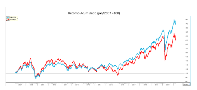 Gráfico apresenta retorno acumulado (jan/2007 = 100).