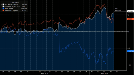 Gráfico apresenta retorno acumulado no mês (%). Linha laranja: S&P em reais; linha azul: Ibovespa e linha branca: real.
