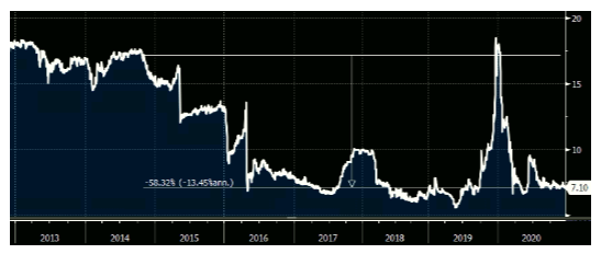 Gráfico mostra a evolução do preço da cota de mercado do XTED11.