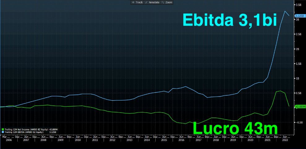 Atualmente AMER3 tem 3 bi de  Ebitda e 43 m de lucro