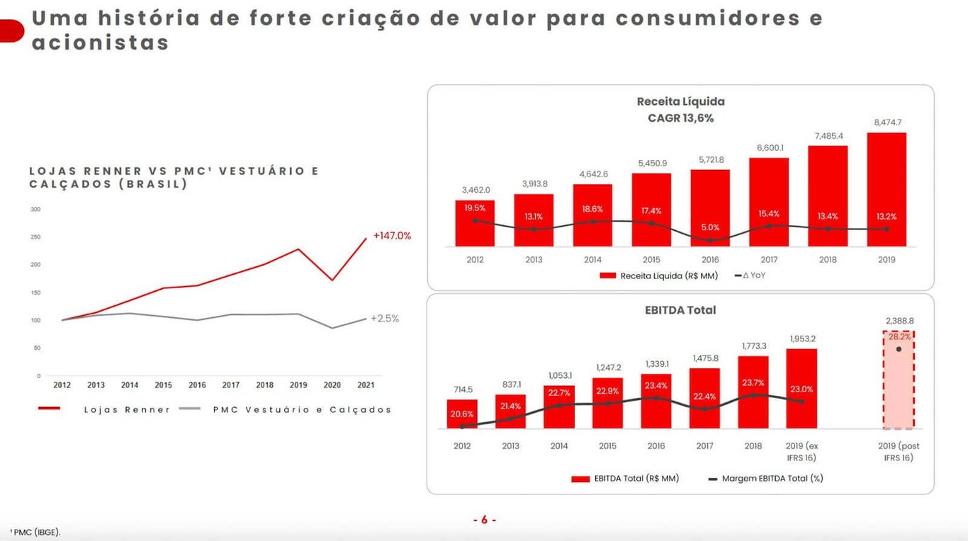 No gráfico, entre os anos de 2012 e 2021, a Renner cresceu 147%, enquanto o mercado de vestuário e calçados cresceu 2,5%