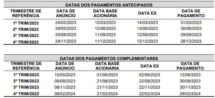 As ações do BB serão negociadas “ex-dividendos” a partir de 14 de março de 2023. O primeiro pagamento será no dia 31 de março de 2023.