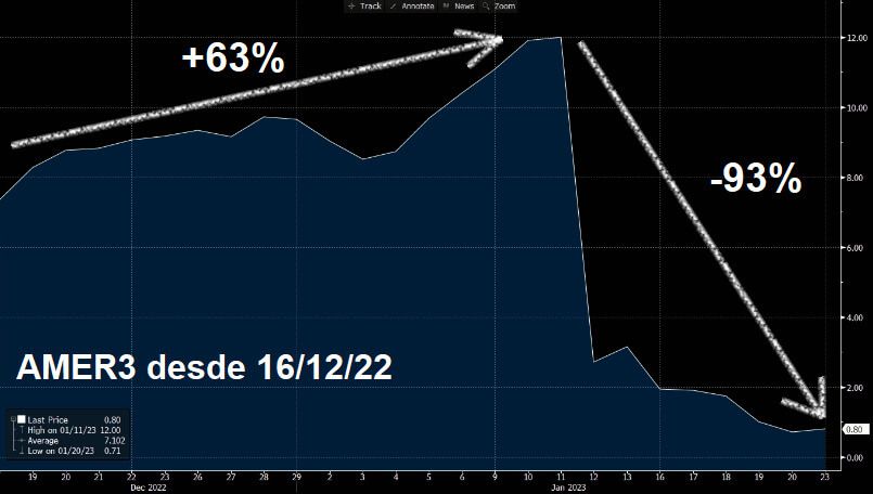 Ações da Americanas caíram mais de 90% desde 16 de dezembro de 2022