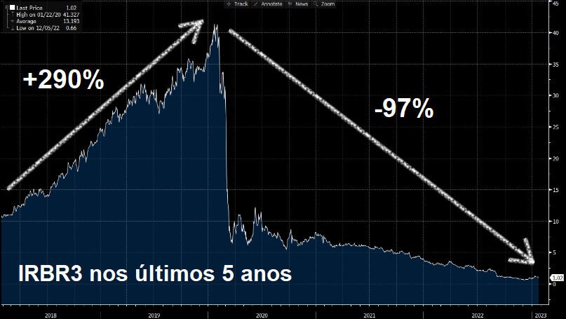 Nos últimos cinco anos, as ações do IRB Brasil desabaram 97%