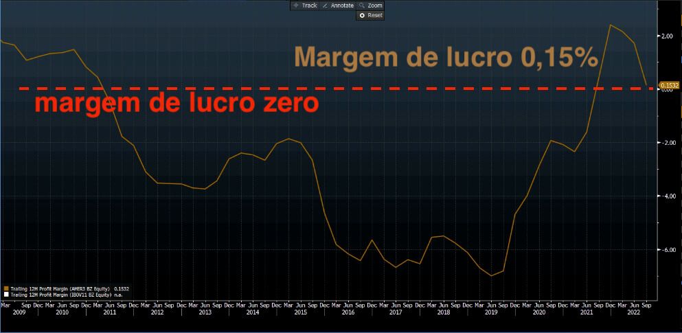 Margem de lucro do Magazine Luiza é de 0,15% de 2009 a 2022