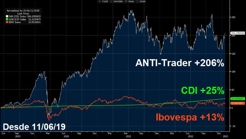Desde 11 de junho de 2019, a carteira Anti-Trader acumula uma valorização de 206%, ante 25% do CDI e 13% do Ibovespa