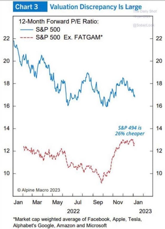 Se excluirmos seis empresas do índice S&P, chegamos a um P/L de 12 vezes