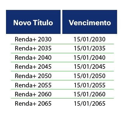 Na tabela, as datas de quando a pessoa começa a receber a renda dos investimentos. O Tesouro RendA+ 2030 começará os pagamentos em 15 de janeiro de 2030.