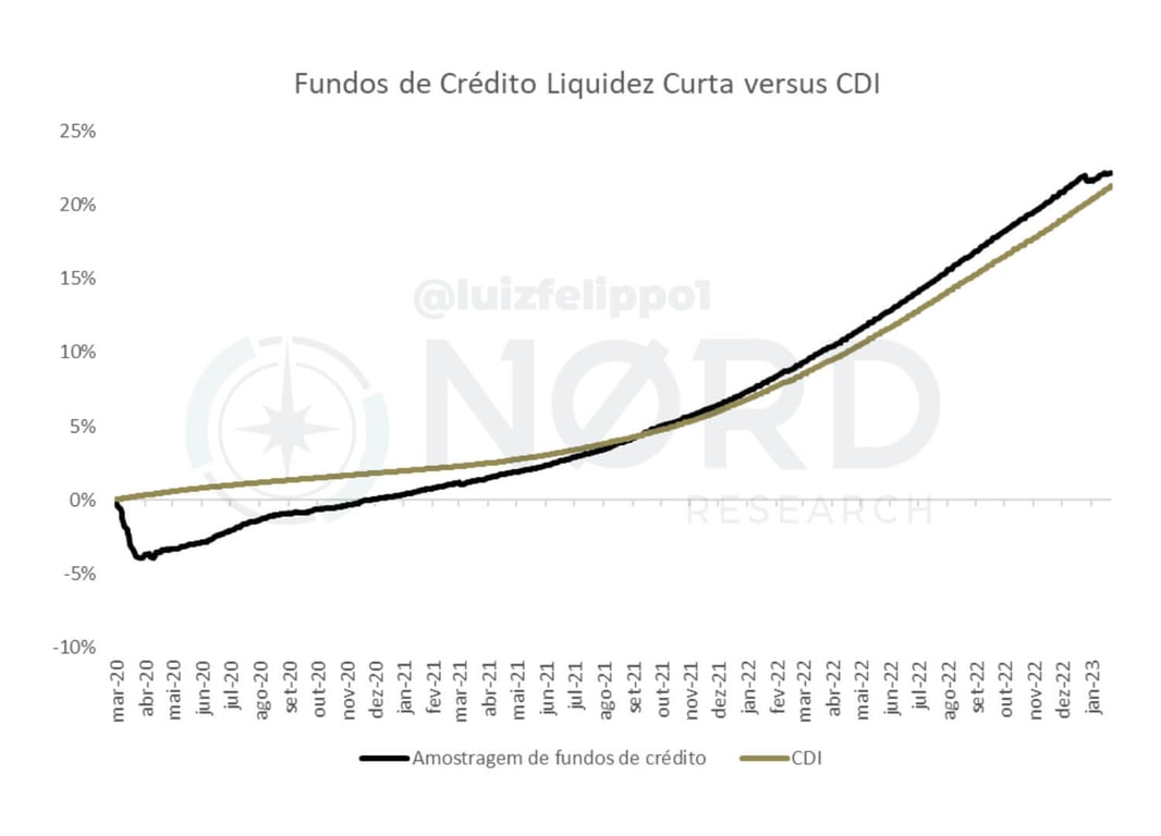 No gráfico, Três anos de retornos entregues em fundos de crédito com liquidez curta novamente, repousando próxima ao CDI