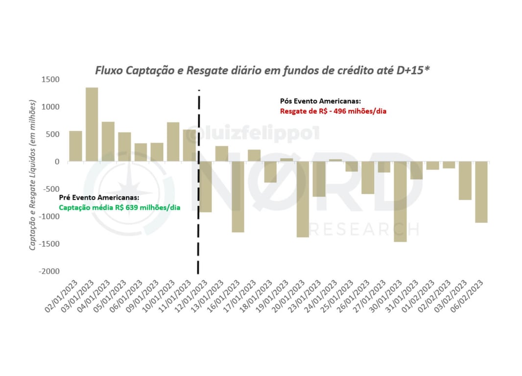 No gráfico, o resgate de R$ 496 milhões (0,20% do PL) até o dia 06/02/2023