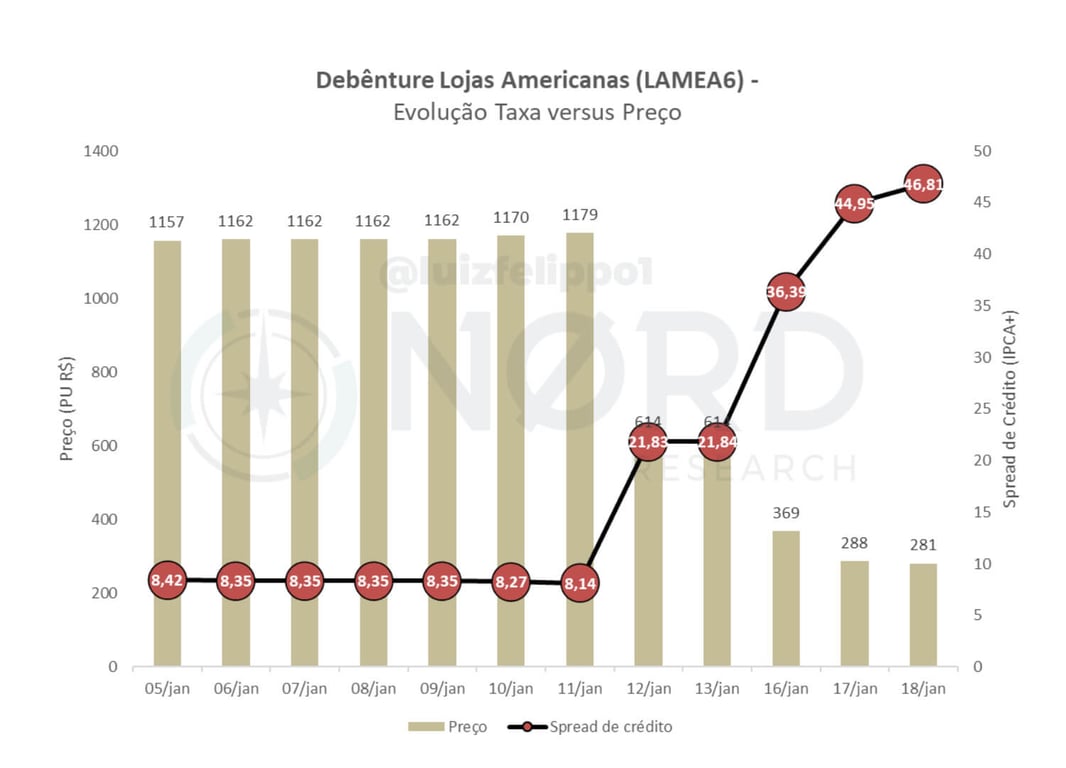 No gráfico, o tombo nas debêntures da Americanas