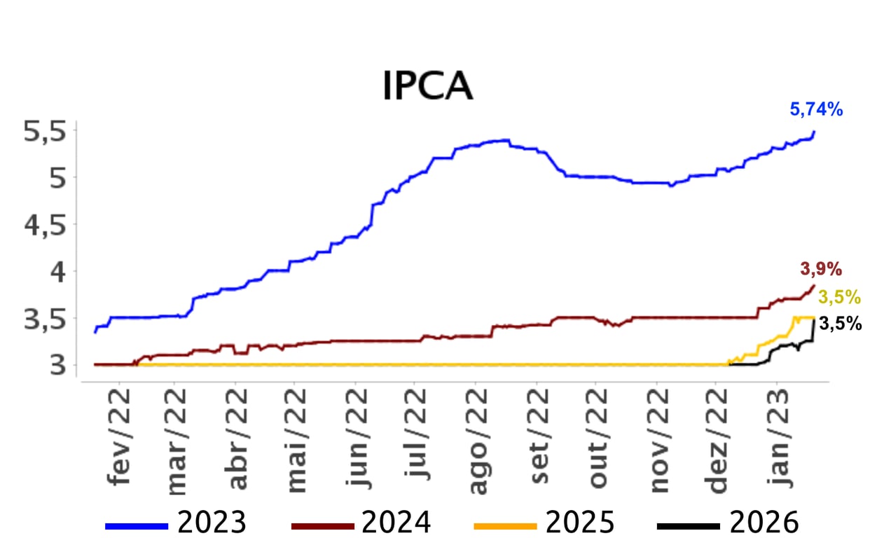 As projeções dos economistas do mercado para a inflação oficial brasileira de 2023 subiram de 5,48% para 3,74%. A meta é de 3%.