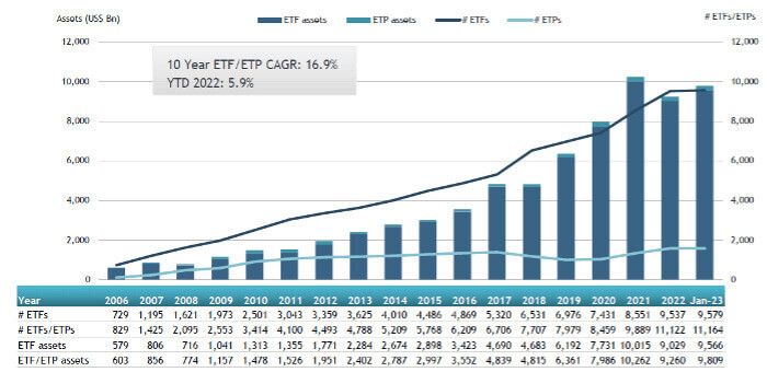 A indústria de ETFs atingiu aproximadamente US$ 9,8 trilhões sob gestão de 2006 a janeiro de 2023