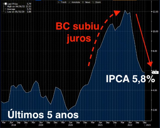 IPCA em 5,8%, acima da meta de 3,25%