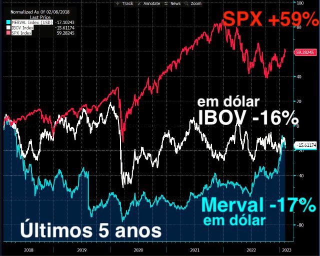 SPX subiu 59% nos últimos cinco anos, enquanto o IBOV em dólar registrou queda de 16%