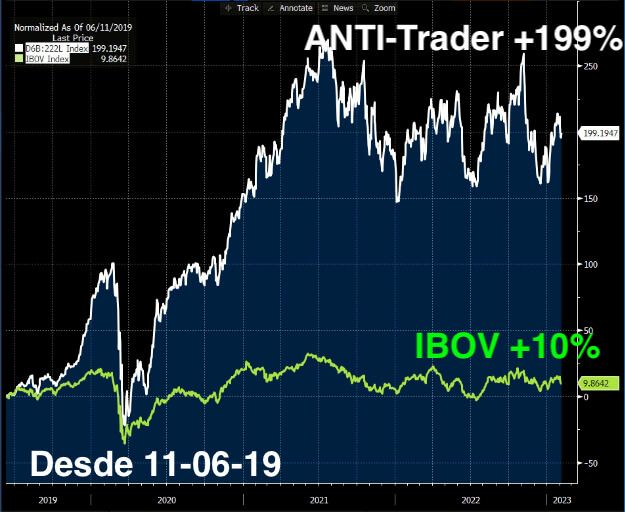 Carteira ANTI-Trader, série comandada por Bruce Barbosa, acumula rentabilidade de +199% contra 10% do IBOV desde 11 de junho de 2019 até o momento