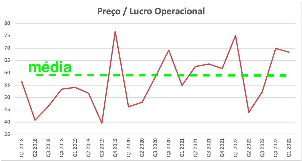 Porém, , nos últimos 5 anos,  o Lucro Operacional da companhia não conseguiu crescimento maior que +5% ao ano