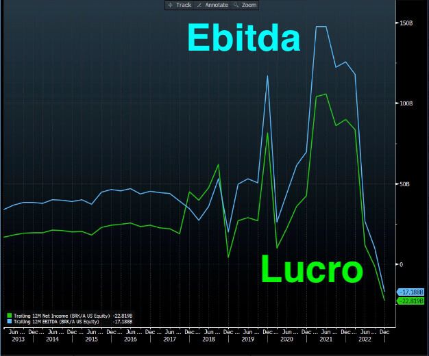 Gráfico comparativo Ebitda vs Lucro da Berkshire