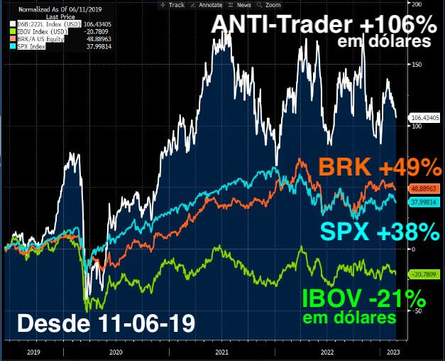 Carteira ANTI-Trader, série comandada por Bruce Barbosa, acumula rentabilidade de +106% em dólares contra -21% do IBOV em dólares desde 11 de junho de 2019 até o momento