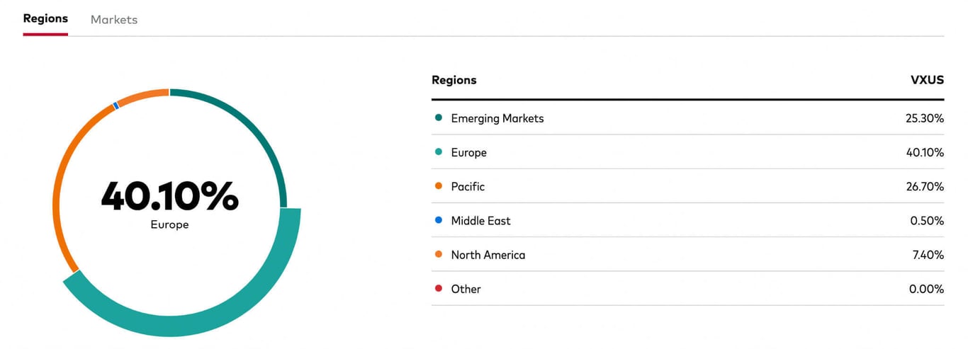 O ETF Vanguard Total International Stock ETF possui 40,10% de exposição na Europa e 25,30% em mercados emergentes