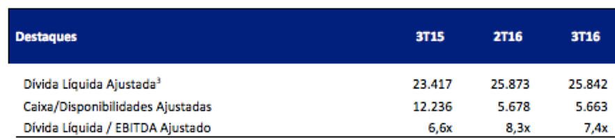 No terceiro trimestre de 2015, a CSN tinha uma dívida líquida/Ebitda de 6,6 vezes e passou no segundo trimestre de 2016 para 8,3 vezes e no terceiro para 7,4 vezes