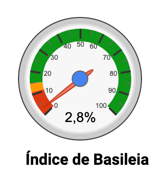 A BRK Financeira apresentava baixo Índice de Basileia de 2,8%