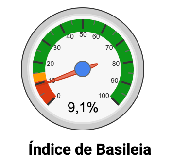 A PortoCred apresentava baixo Índice de Basileia de 9,1%