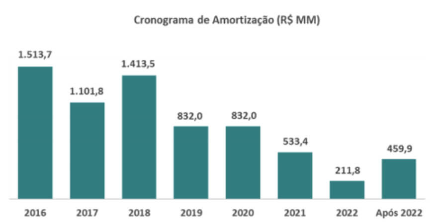  A companhia de energia Light, em 2016, apresentava dívidas a vencer de R$ 1,5 bilhão e cerca de R$ 500 milhões em caixa disponível após 2022